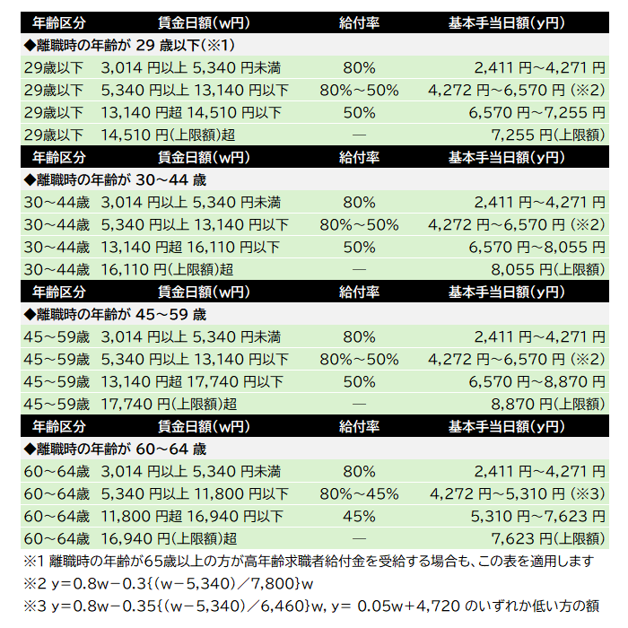 基本手当日額の計算方法の表
